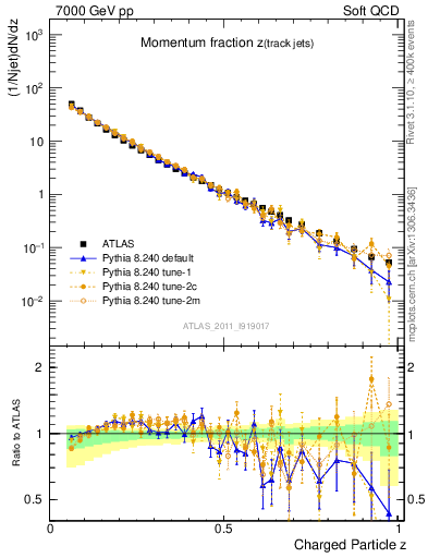 Plot of j.zeta in 7000 GeV pp collisions