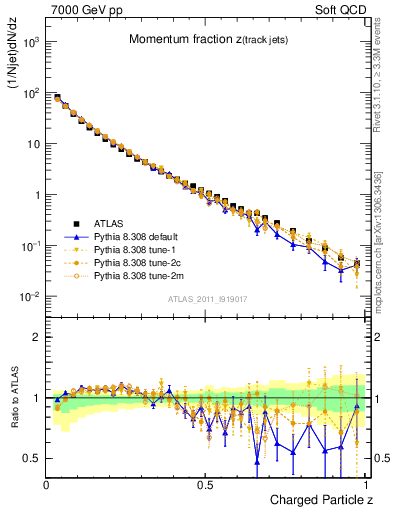 Plot of j.zeta in 7000 GeV pp collisions