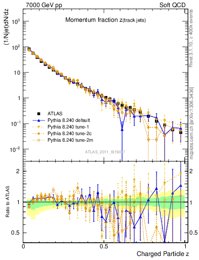 Plot of j.zeta in 7000 GeV pp collisions