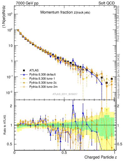 Plot of j.zeta in 7000 GeV pp collisions