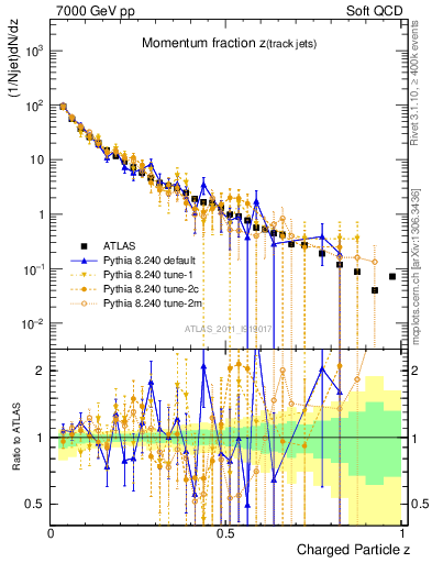 Plot of j.zeta in 7000 GeV pp collisions