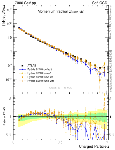 Plot of j.zeta in 7000 GeV pp collisions