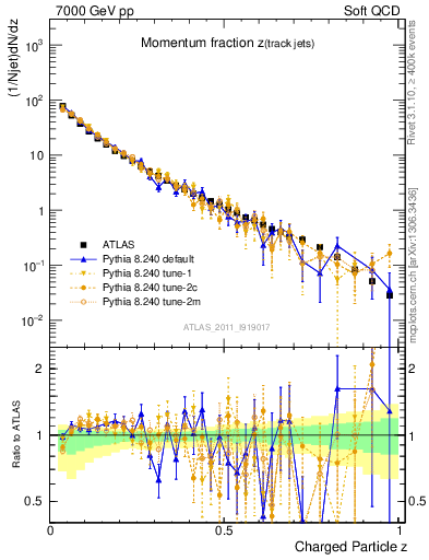 Plot of j.zeta in 7000 GeV pp collisions