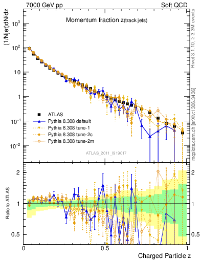 Plot of j.zeta in 7000 GeV pp collisions