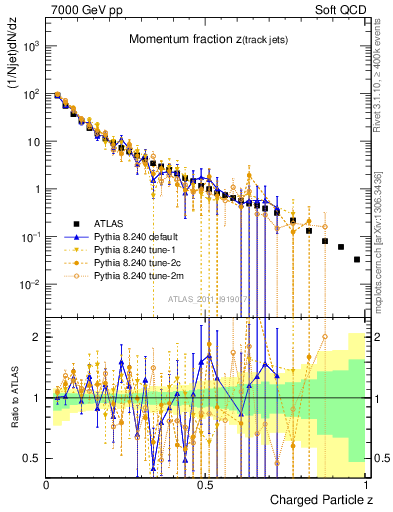 Plot of j.zeta in 7000 GeV pp collisions