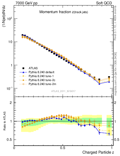 Plot of j.zeta in 7000 GeV pp collisions