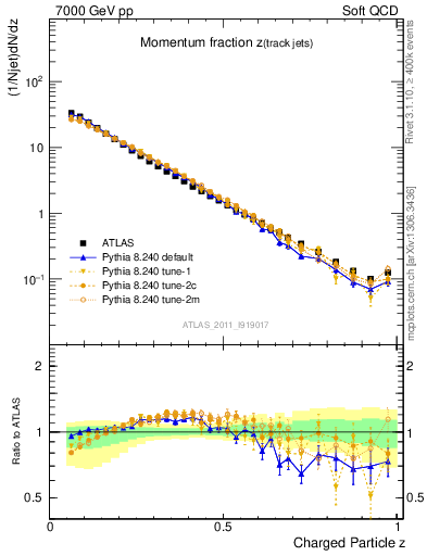 Plot of j.zeta in 7000 GeV pp collisions