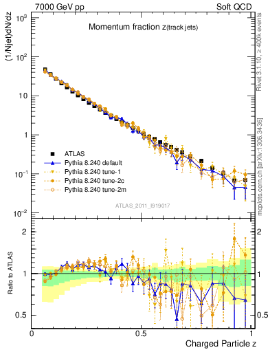 Plot of j.zeta in 7000 GeV pp collisions