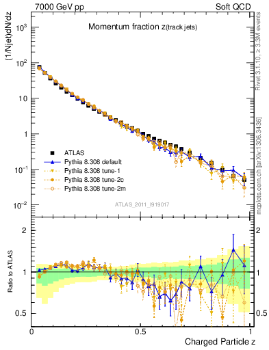 Plot of j.zeta in 7000 GeV pp collisions