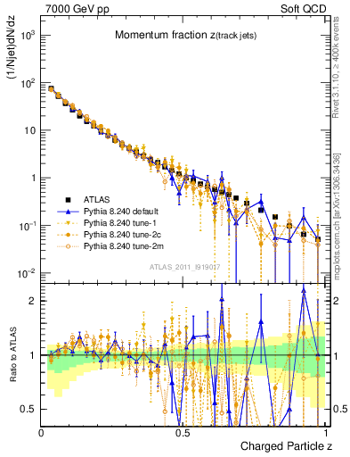 Plot of j.zeta in 7000 GeV pp collisions