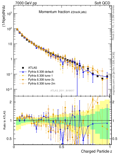 Plot of j.zeta in 7000 GeV pp collisions