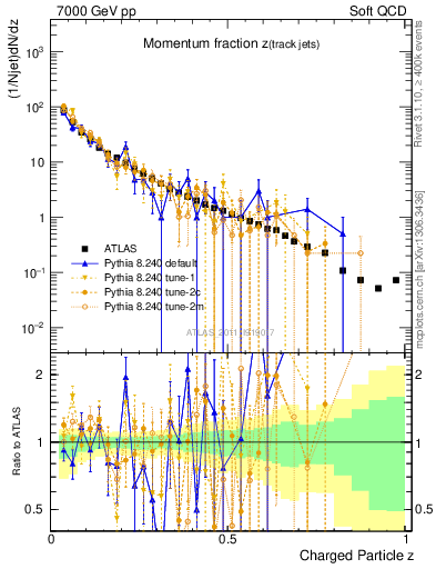 Plot of j.zeta in 7000 GeV pp collisions