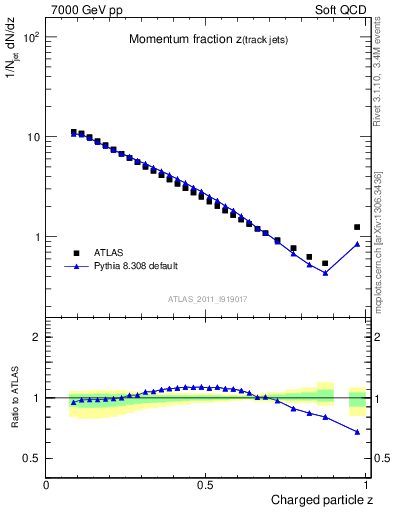 Plot of j.zeta in 7000 GeV pp collisions