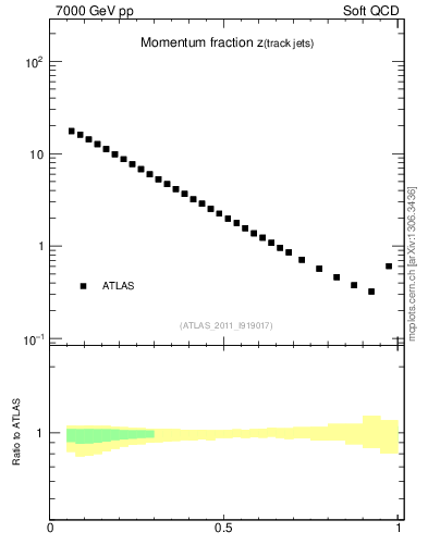 Plot of j.zeta in 7000 GeV pp collisions