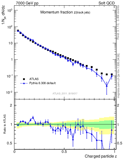 Plot of j.zeta in 7000 GeV pp collisions