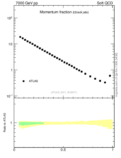 Plot of j.zeta in 7000 GeV pp collisions