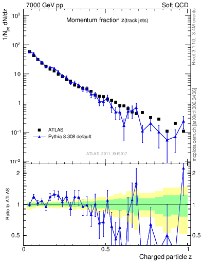 Plot of j.zeta in 7000 GeV pp collisions