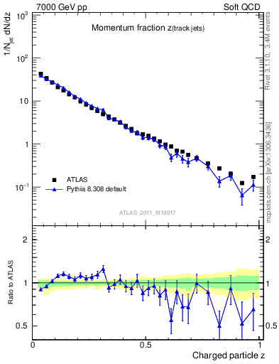 Plot of j.zeta in 7000 GeV pp collisions