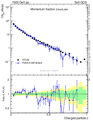 Plot of j.zeta in 7000 GeV pp collisions