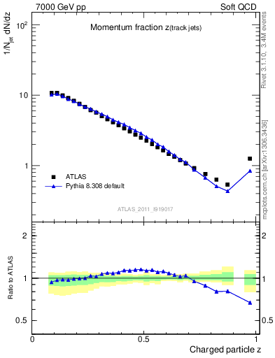 Plot of j.zeta in 7000 GeV pp collisions