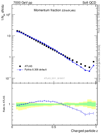 Plot of j.zeta in 7000 GeV pp collisions