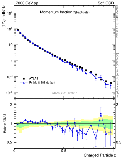 Plot of j.zeta in 7000 GeV pp collisions