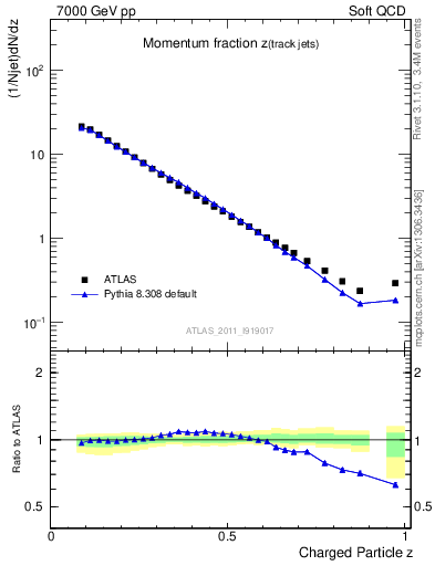 Plot of j.zeta in 7000 GeV pp collisions