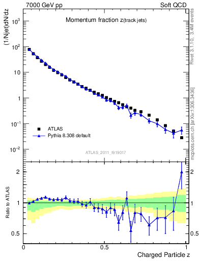 Plot of j.zeta in 7000 GeV pp collisions