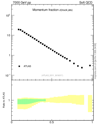 Plot of j.zeta in 7000 GeV pp collisions
