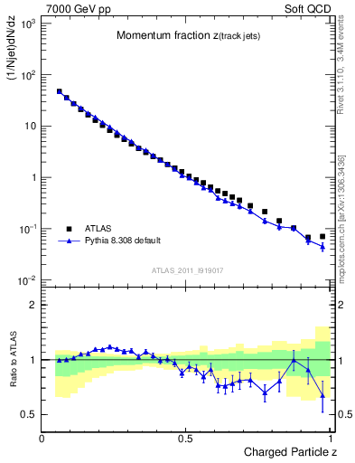 Plot of j.zeta in 7000 GeV pp collisions