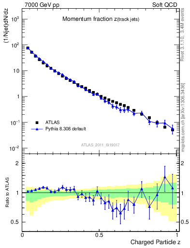 Plot of j.zeta in 7000 GeV pp collisions