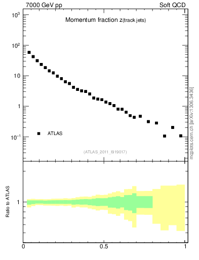 Plot of j.zeta in 7000 GeV pp collisions