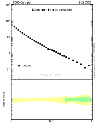 Plot of j.zeta in 7000 GeV pp collisions