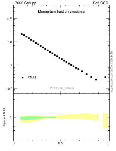 Plot of j.zeta in 7000 GeV pp collisions