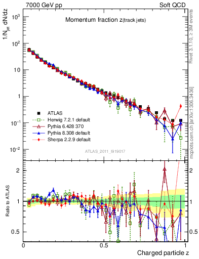 Plot of j.zeta in 7000 GeV pp collisions