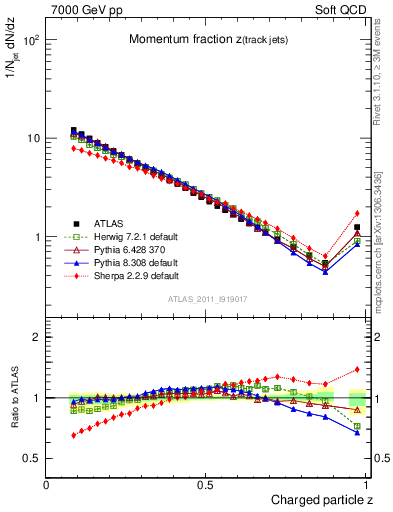 Plot of j.zeta in 7000 GeV pp collisions