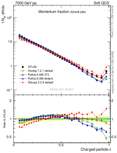 Plot of j.zeta in 7000 GeV pp collisions