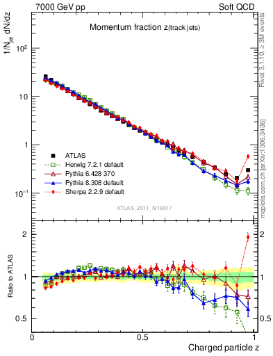 Plot of j.zeta in 7000 GeV pp collisions