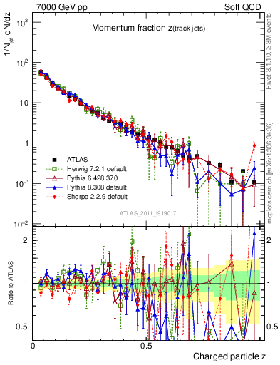 Plot of j.zeta in 7000 GeV pp collisions