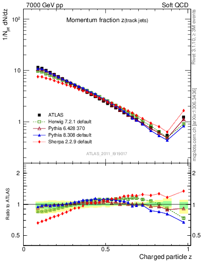 Plot of j.zeta in 7000 GeV pp collisions