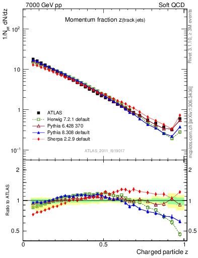 Plot of j.zeta in 7000 GeV pp collisions