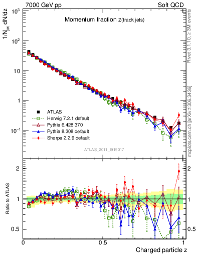 Plot of j.zeta in 7000 GeV pp collisions