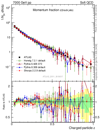 Plot of j.zeta in 7000 GeV pp collisions