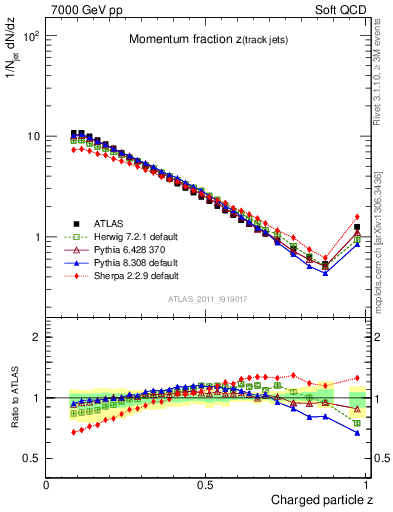 Plot of j.zeta in 7000 GeV pp collisions