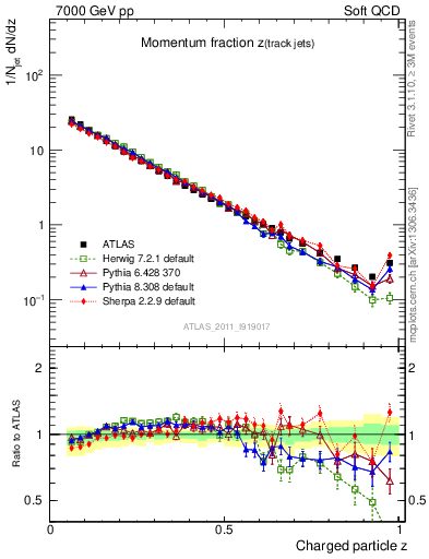 Plot of j.zeta in 7000 GeV pp collisions