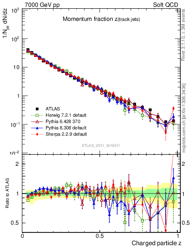 Plot of j.zeta in 7000 GeV pp collisions