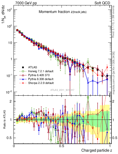 Plot of j.zeta in 7000 GeV pp collisions