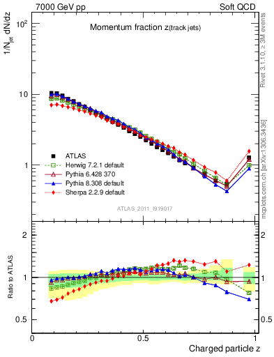 Plot of j.zeta in 7000 GeV pp collisions