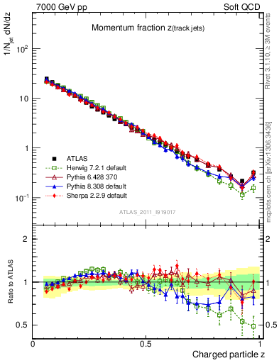 Plot of j.zeta in 7000 GeV pp collisions