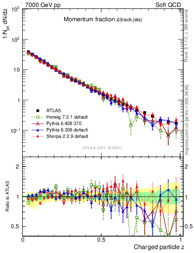 Plot of j.zeta in 7000 GeV pp collisions